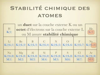 Stabilité chimique des
atomes
H
K(1)

un duet sur la couche externe K ou un
octet d’électrons sur la couche externe L
ou M assure stabilité chimique

He
K(2)

Li
Be
B
C
N
O
F
Ne
K(2)L(1) K(2)L(2) K(2)L(3) K(2)L(4) K(2)L(5) K(2)L(6) K(2)L(7) K(2)L(8)
Na
Mg
Al
Si
P
S
Cl
Ar
K(2)L(8) K(2)L(8) K(2)L(8) K(2)L(8) K(2)L(8) K(2)L(8) K(2)L(8) K(2)L(8)
M(1)
M(2)
M(3)
M(4)
M(5)
M(6)
M(7)
M(8)

 