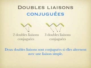 Doubles liaisons
conjuguées
2 doubles liaisons
conjuguées

3 doubles liaisons
conjuguées

Deux doubles liaisons sont conjuguées si elles alternent
avec une liaison simple.

 