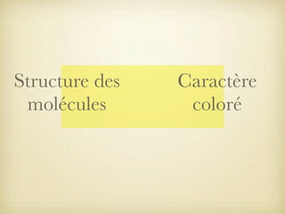 Structure des
molécules

Caractère
coloré

 