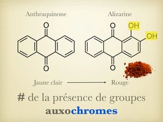 Anthraquinone

Jaune clair

Alizarine

Rouge

# de la présence de groupes
auxochromes

 