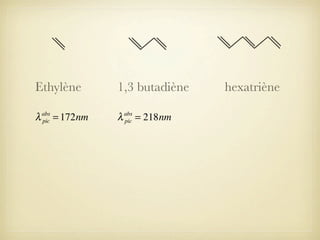 Ethylène

1,3 butadiène

λ

λ

abs
pic

= 172nm

abs
pic

= 218nm

hexatriène

 
