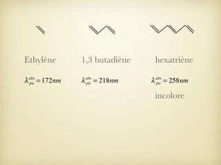 Ethylène

1,3 butadiène

λ

λ

abs
pic

= 172nm

abs
pic

= 218nm

hexatriène
λ

abs
pic

= 258nm

incolore

 