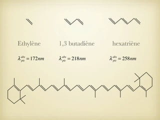 Ethylène

1,3 butadiène

λ

λ

abs
pic

= 172nm

abs
pic

= 218nm

hexatriène
λ

abs
pic

= 258nm

 