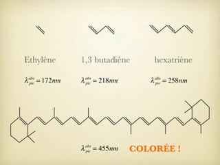 Ethylène

1,3 butadiène

λ

abs
pic

= 172nm

λ

abs
pic

= 218nm

λ

abs
pic

= 455nm

hexatriène
λ

abs
pic

= 258nm

COLORÉE !

 