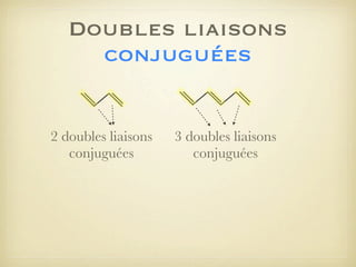Doubles liaisons
conjuguées
2 doubles liaisons
conjuguées

3 doubles liaisons
conjuguées

 