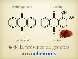Anthraquinone

Jaune clair

Alizarine

Rouge

# de la présence de groupes
auxochromes

 