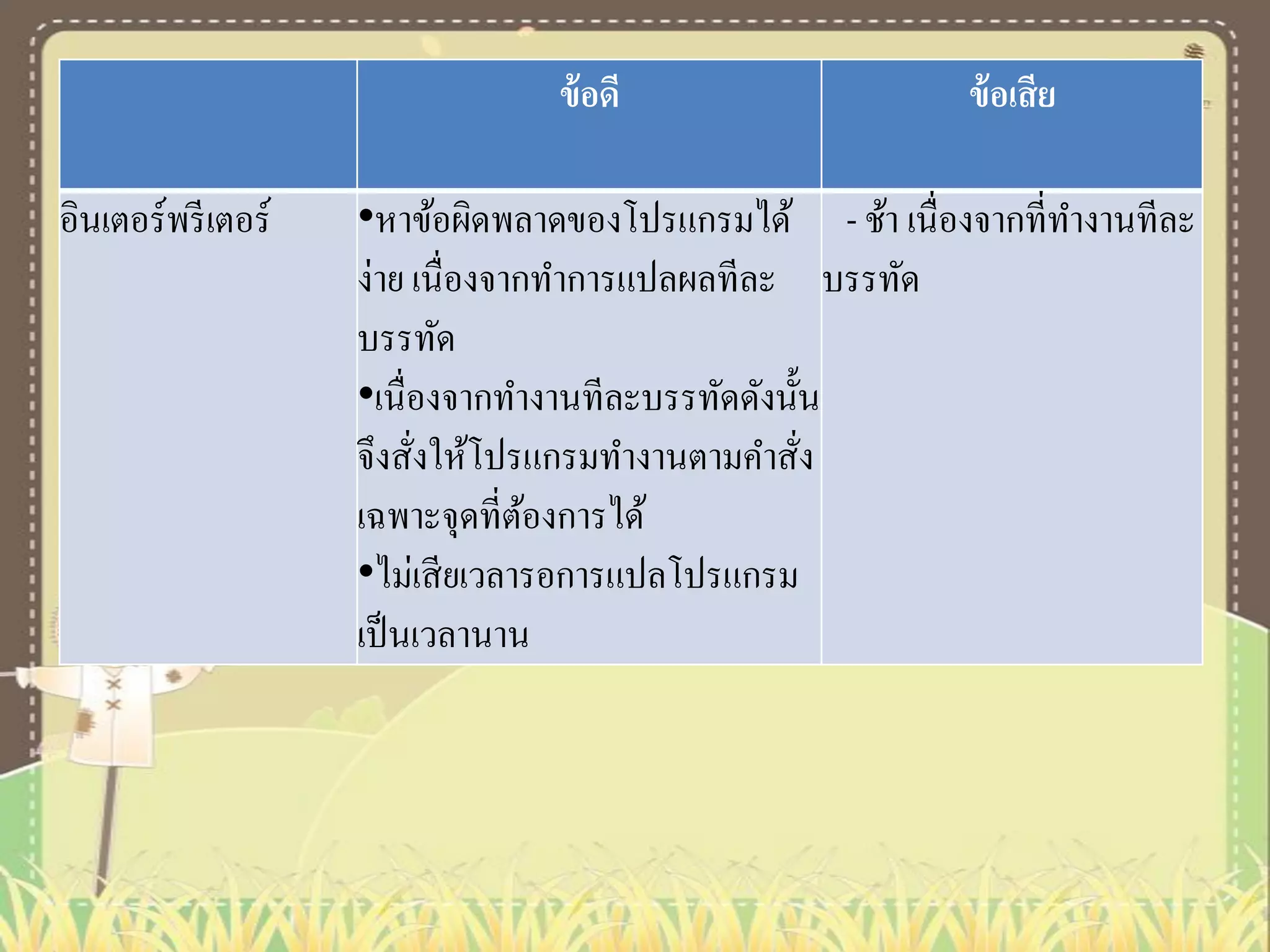 ข้ อดี
อินเตอร์พรี เตอร์

ข้ อเสีย

•หาข้อผิดพลาดของโปรแกรมได้ - ช้า เนื่องจากที่ทางานทีละ
ง่าย เนื่องจากทาการแปลผลทีละ บรรทัด
บรรทัด
•เนื่องจากทางานทีละบรรทัดดังนั้น
จึงสังให้โปรแกรมทางานตามคาสัง
่
่
เฉพาะจุดที่ตองการได้
้
•ไม่เสี ยเวลารอการแปลโปรแกรม
เป็ นเวลานาน

 