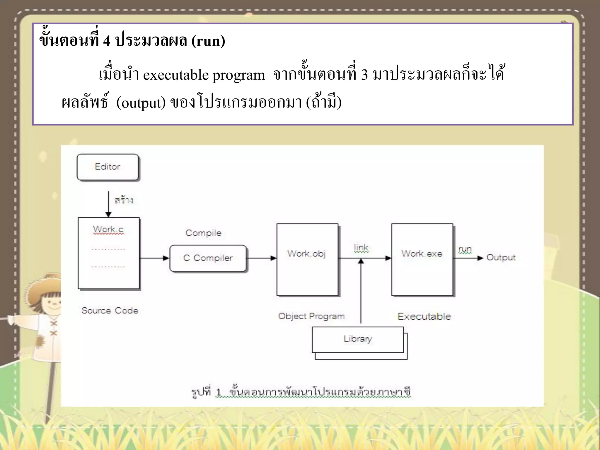 ขั้นตอนที่ 4 ประมวลผล (run)
เมื่อนา executable program จากขั้นตอนที่ 3 มาประมวลผลก็จะได้
ผลลัพธ์ (output) ของโปรแกรมออกมา (ถ้ามี)

 