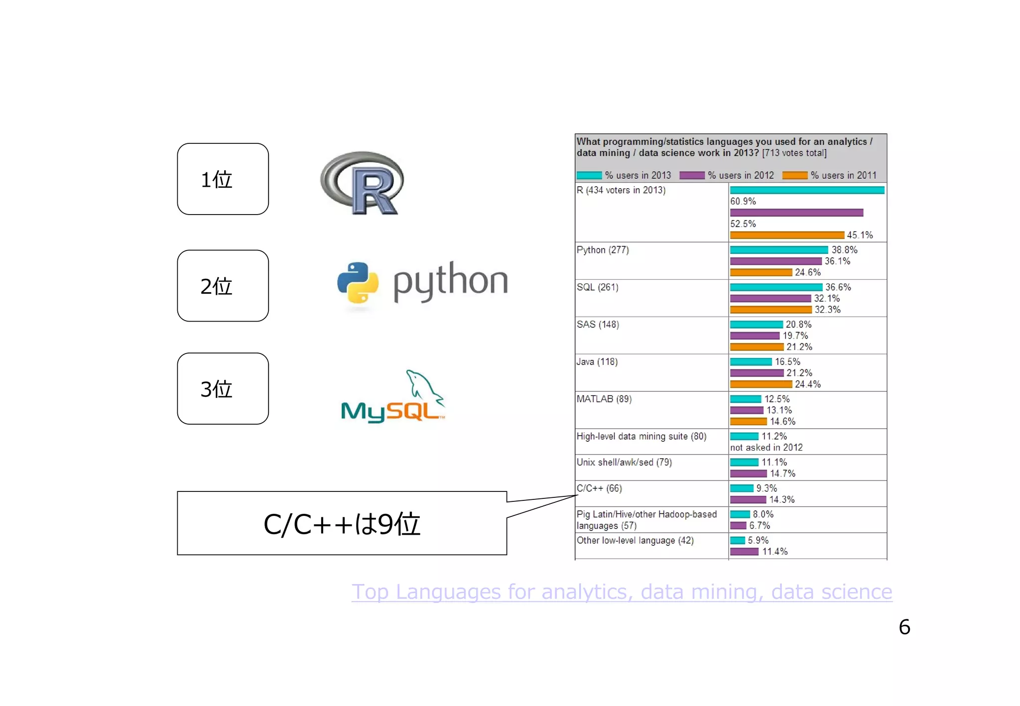 1位　

2位　

3位　

C/C++は9位
Top Languages for analytics, data mining, data science
6

 