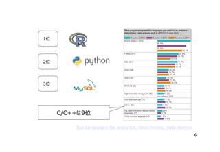 1位　

2位　

3位　

C/C++は9位
Top Languages for analytics, data mining, data science
6

 