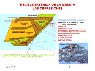 03/23/14 6
RELIEVE EXTERIOR DE LA MESETA
LAS DEPRESIONES
RELIEVE EXTERIOR DE LA MESETA
Separadas de la meseta hay otras
zonas montañosas:
PIRINEOS
MONTES VASCOS
CORDILLERA COSTERO-CATALANA
CORDILLERA CANTÁBRICA
MONTES DE LEÓN
MACIZO GALAICO
SISTEMA BÉTICO
Mulhacén 3.478m.
LAS DEPRESIONES: Son dos zonas llanas y bajas formadas por las
depresiones de dos ríos: EBRO y GUADALQUIVRIR
 