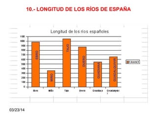 03/23/14
10.- LONGITUD DE LOS RÍOS DE ESPAÑA
EBRO
MIÑO
TAJO
DUERO
GUADIANA
GUADALQUIVIR
 