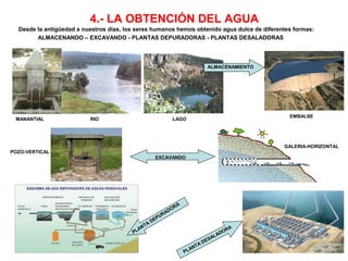 03/23/14
4.- LA OBTENCIÓN DEL AGUA
Desde la antigüedad a nuestros días, los seres humanos hemos obtenido agua dulce de diferentes formas:
ALMACENANDO – EXCAVANDO - PLANTAS DEPURADORAS - PLANTAS DESALADORAS
MANANTIAL RIO LAGO
ALMACENAMIENTO
EMBALSE
EXCAVANDO
POZO-VERTICAL
GALERIA-HORIZONTAL
PLANTA
DEPURADORA
PLANTA DESALADORA
 
