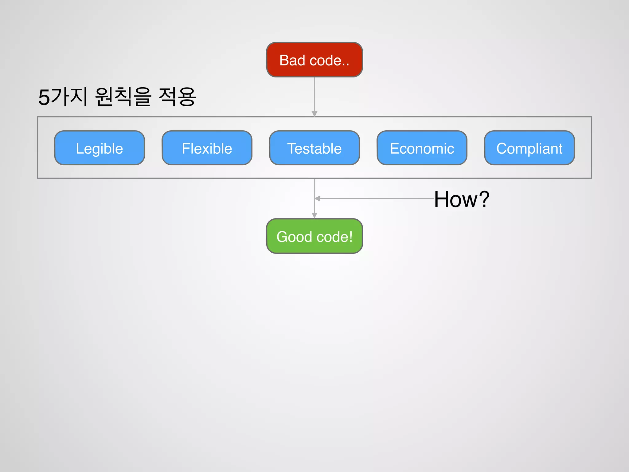 Good code!
Bad code..
코드를 Perfect하게 만듭시다
 