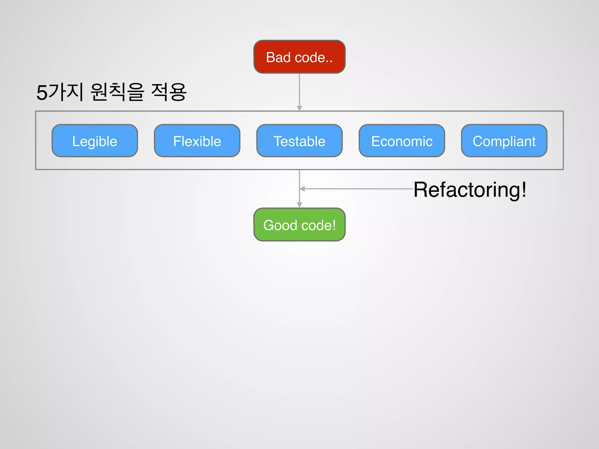 Good code!
Bad code..
How?
 