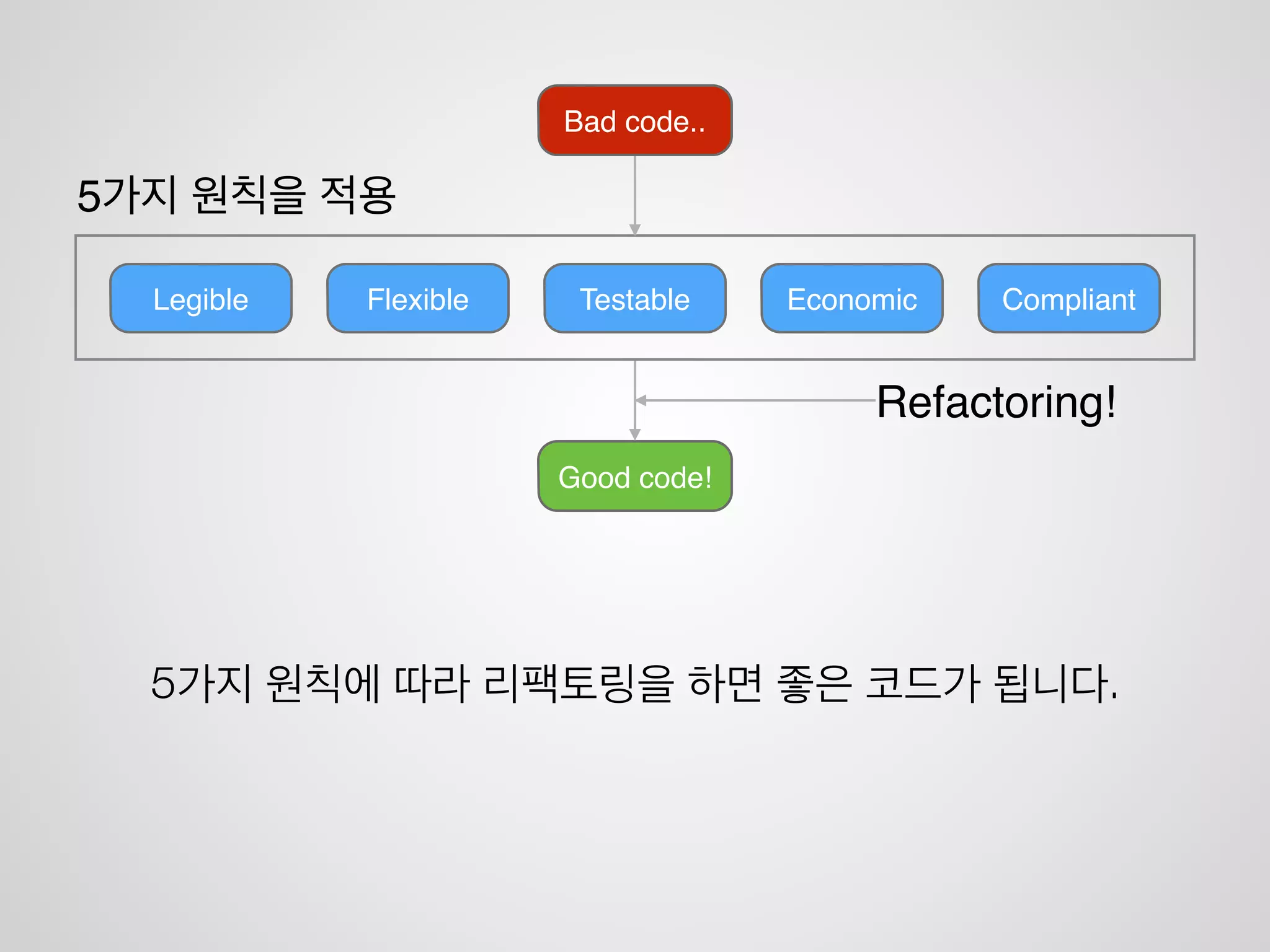 Good code!
Legible TestableFlexible CompliantEconomic
Bad code..
5가지 원칙을 적용
 