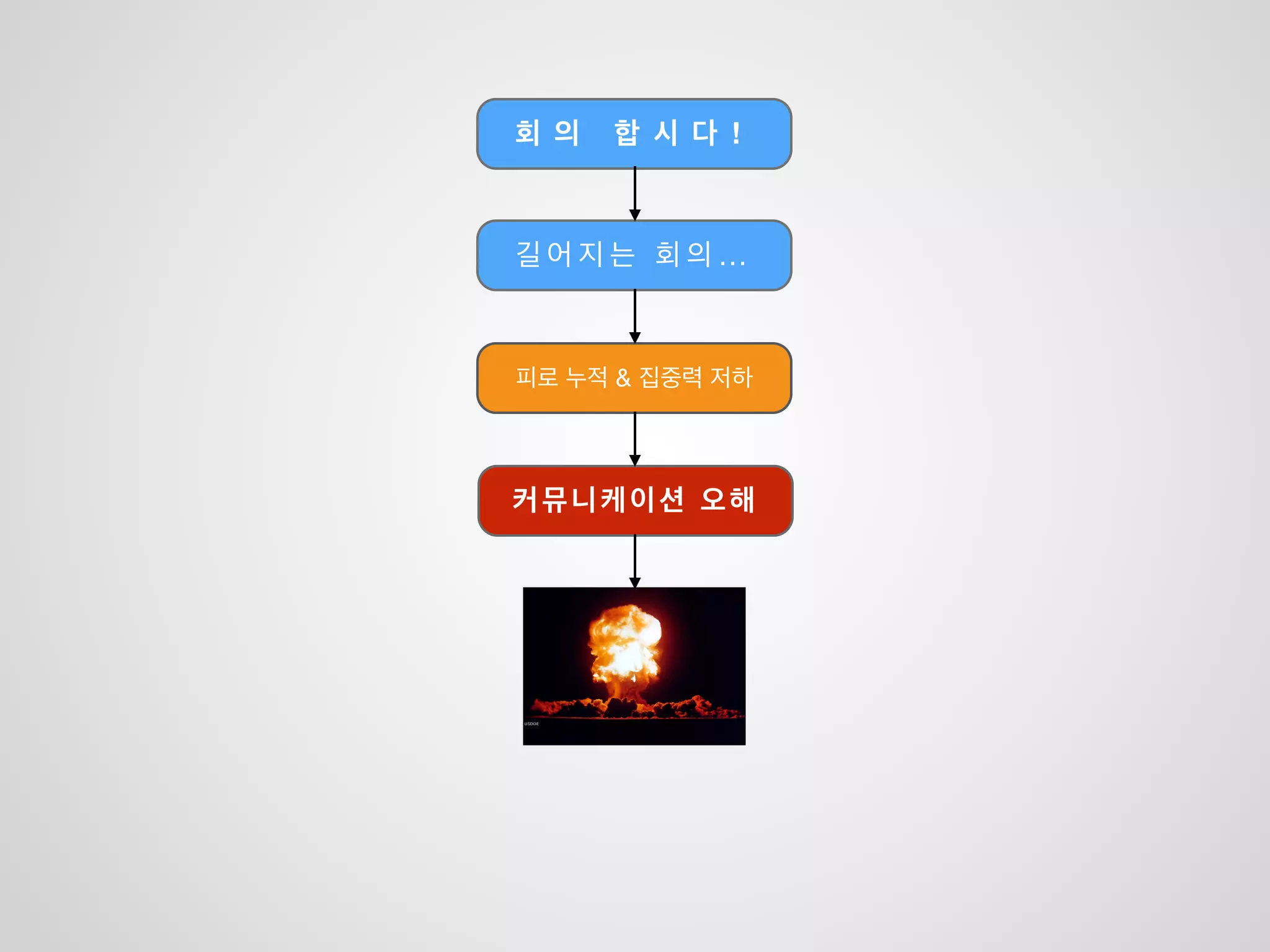 B기능을 가진 클래스를 만들었습니다
며칠 뒤
 