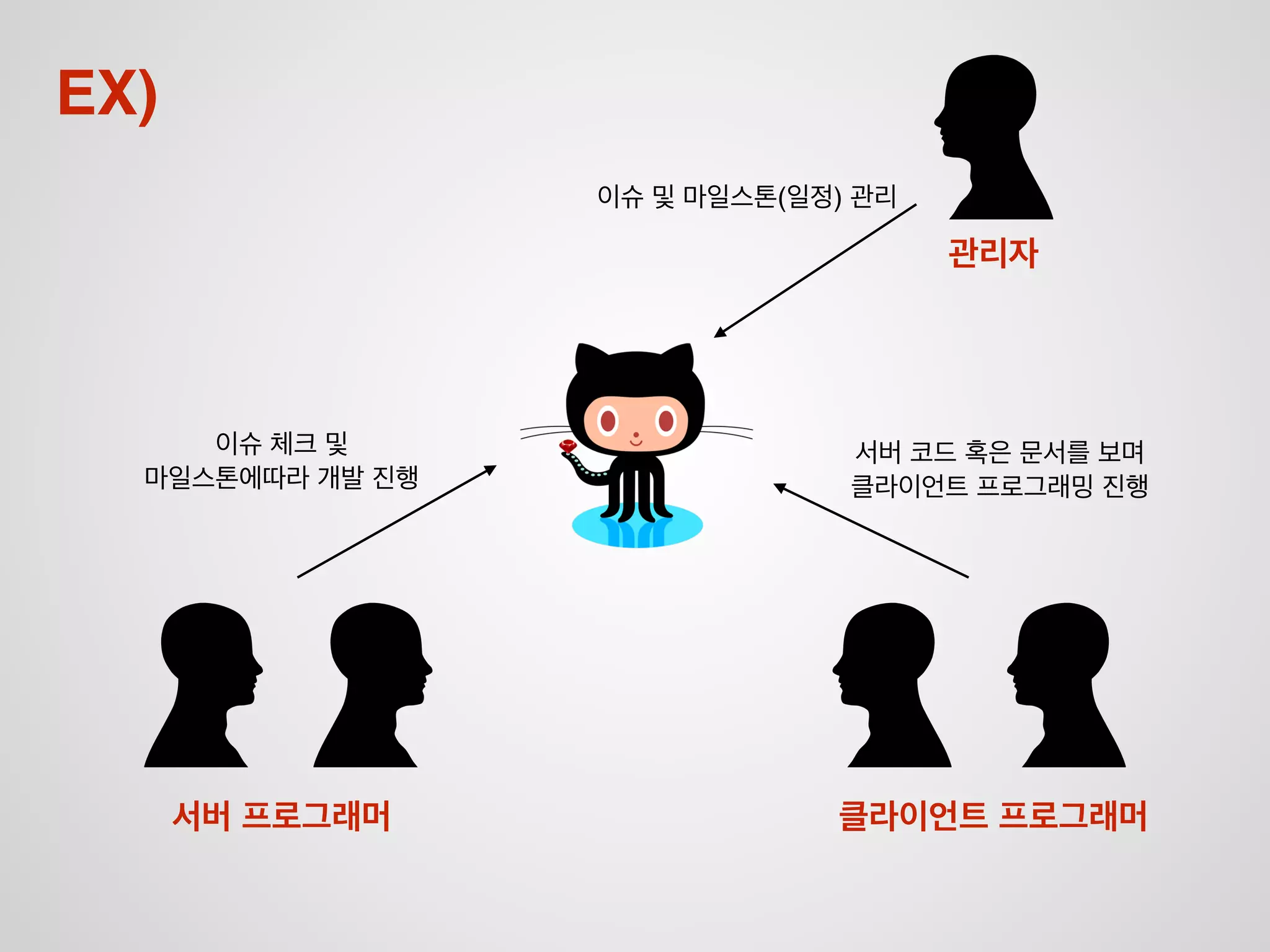 커뮤니케이션의 부재!
팀내 의견 불일치!
왜 이런걸까요?
 