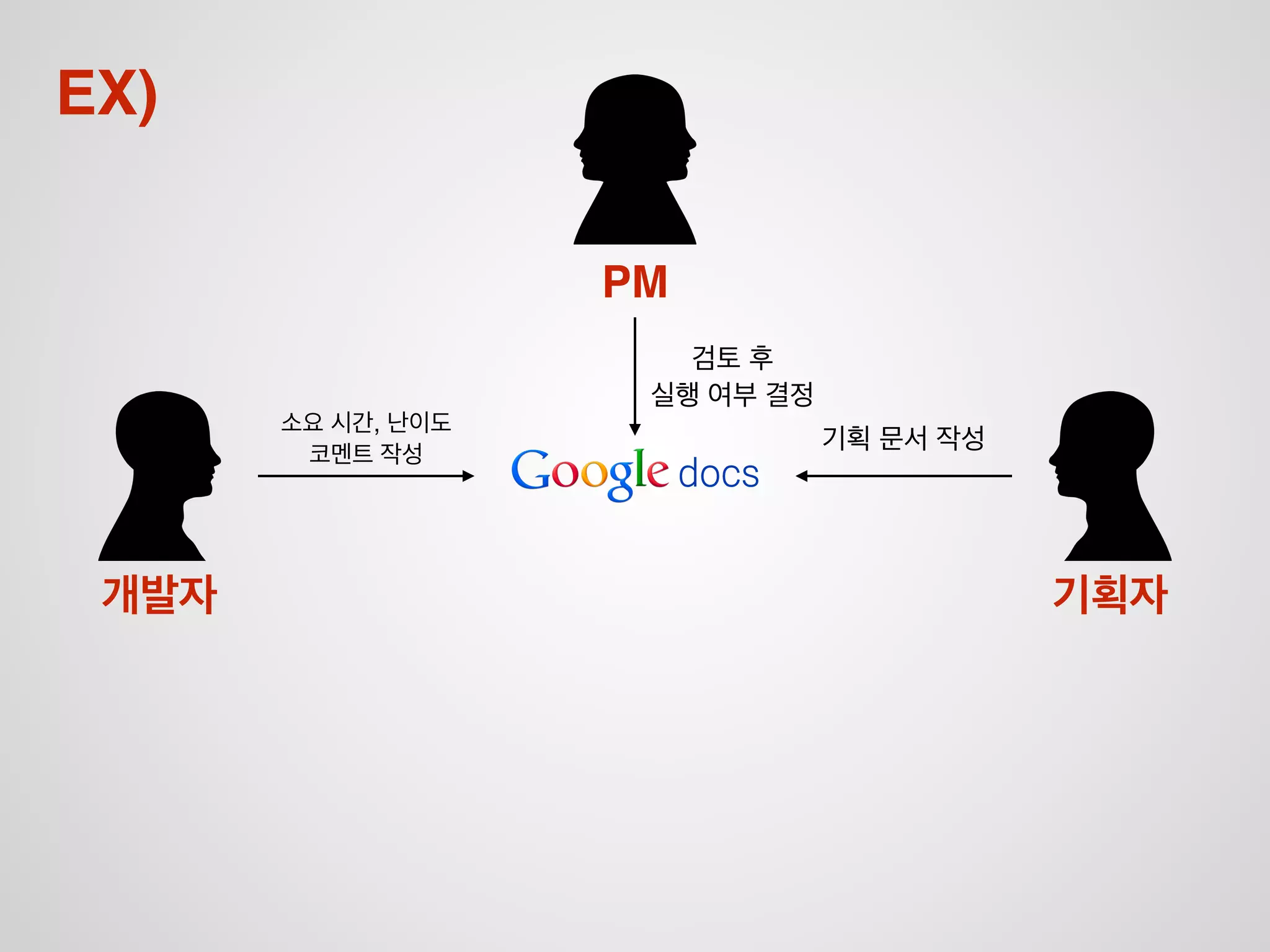 커뮤니케이션의 부재!
팀내 의견 불일치!
의사전달 부족!
기획서 버전 불일치!
왜 이런걸까요?
 