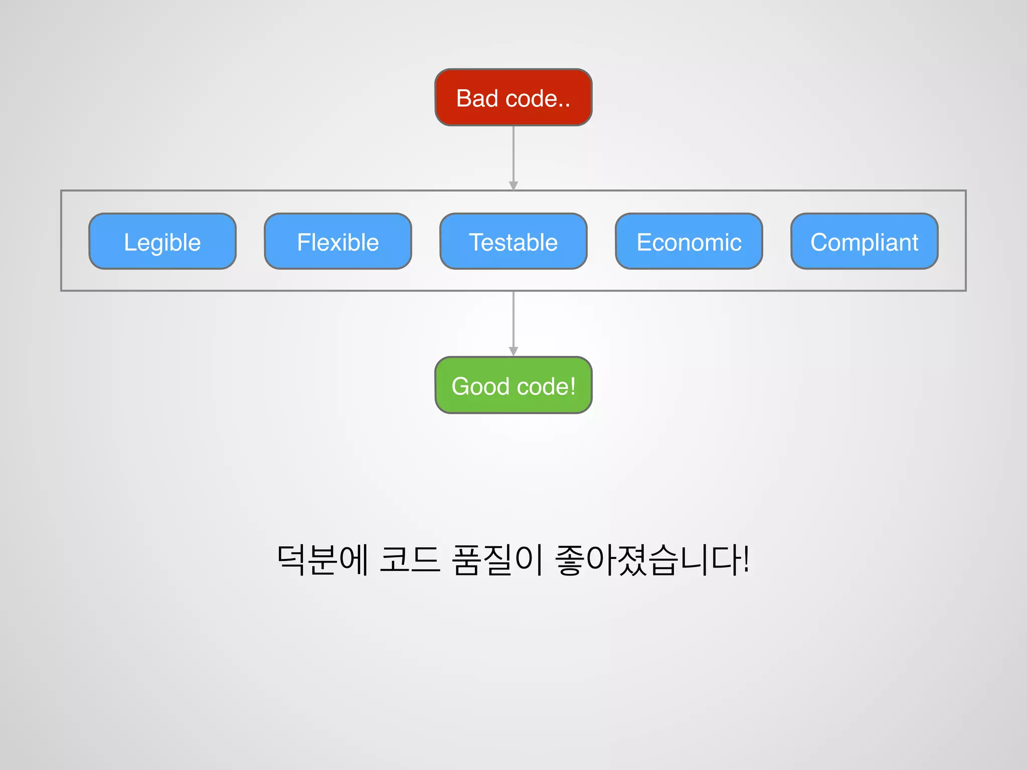 잘못된 코드
커뮤니케이션의 부재!
팀내 의견 불일치!
의사전달 부족!
기획서 버전 불일치!
기획 의도 불이해
왜 이런걸까요?
 