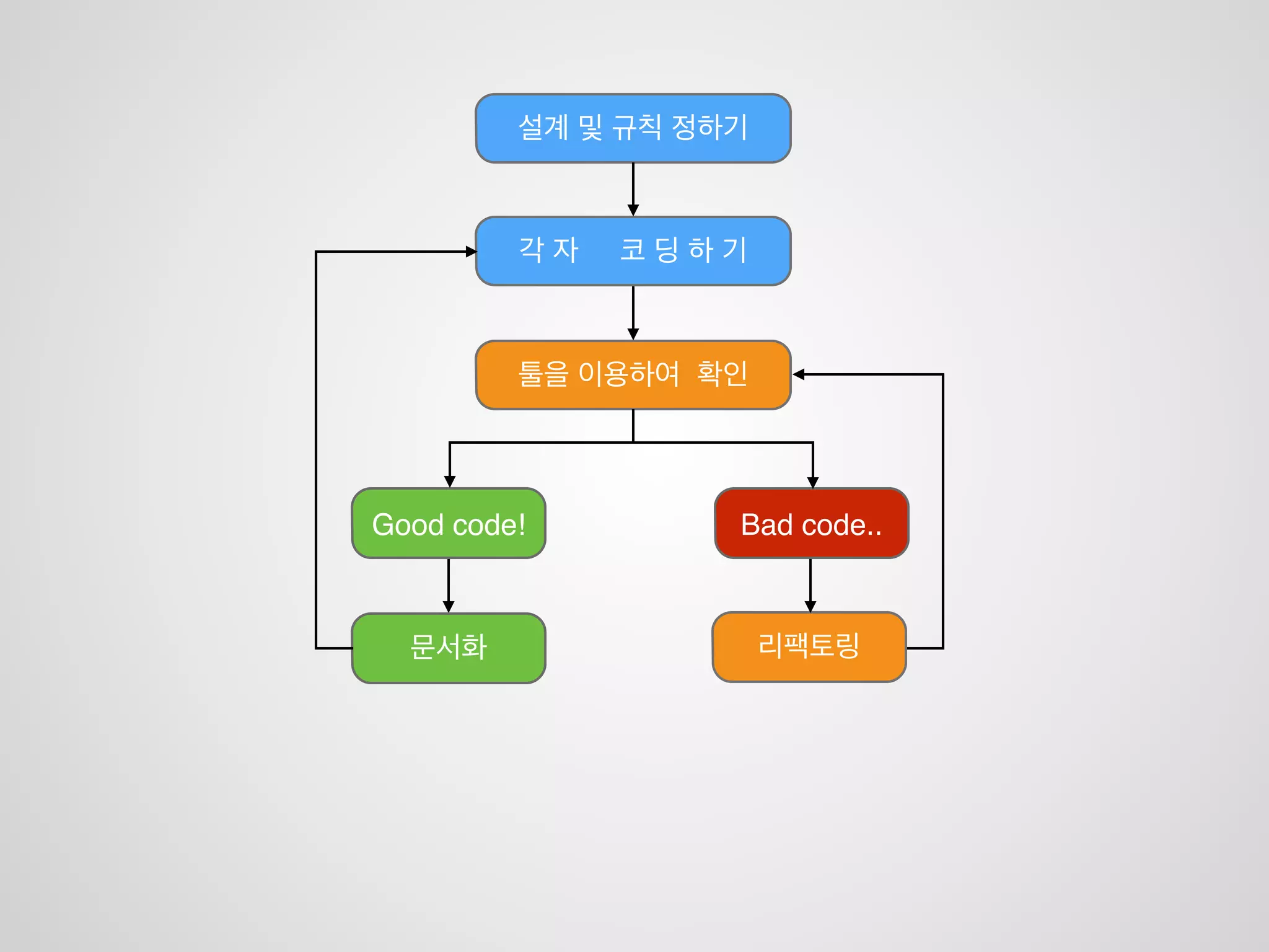 커뮤니케이션의 활성!
팀내 의견 통일!
의사전달 확실하게!
기획서 버전 관리 / 일치!
기획 의도 이해
어떻게 해결해야 할까요?
 