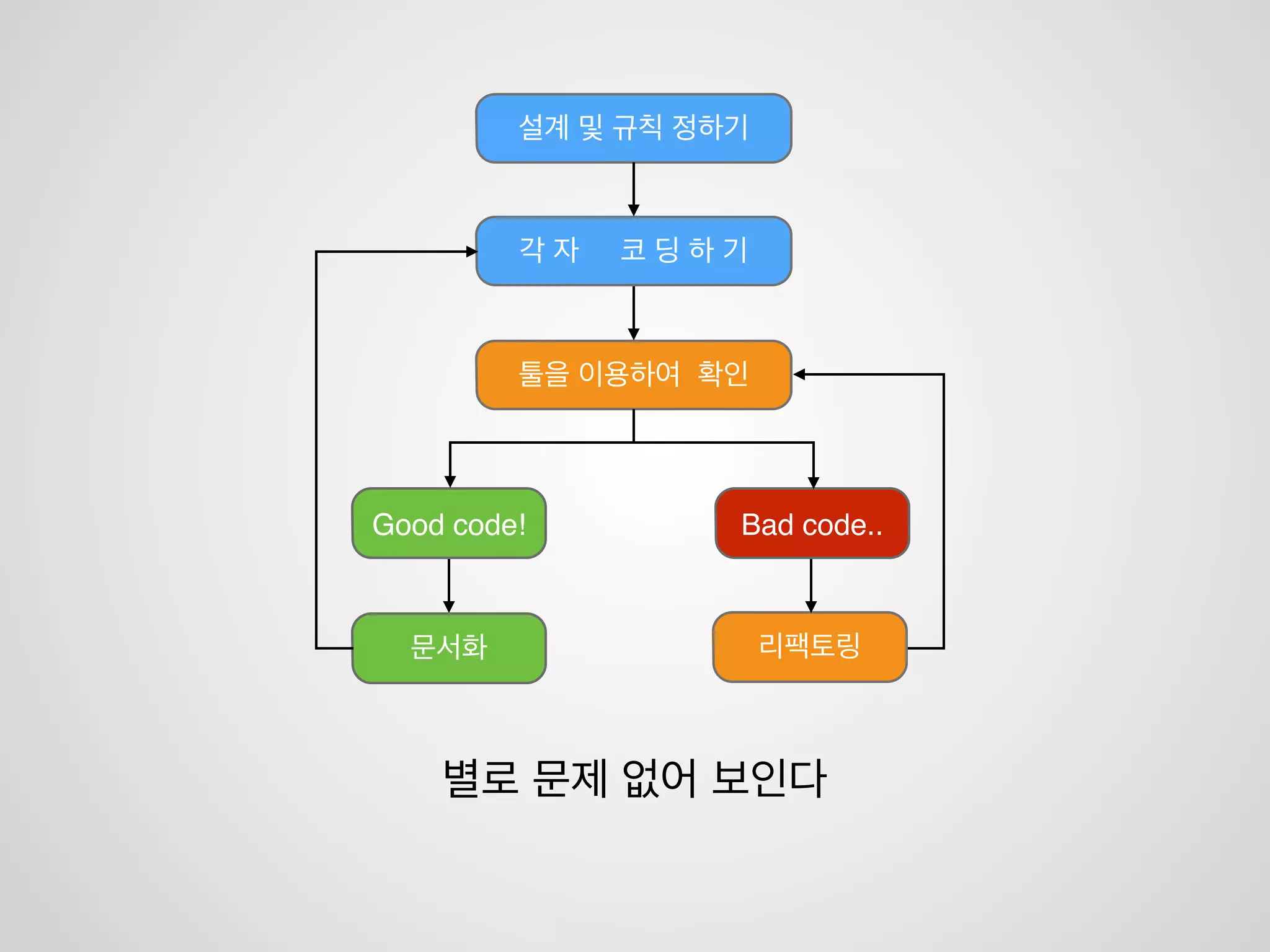 커뮤니케이션의 활성!
팀내 의견 통일!
의사전달 확실하게!
기획서 버전 관리 / 일치!
기획 의도 이해
어떻게 해결해야 할까요?
정상적인 코드
 