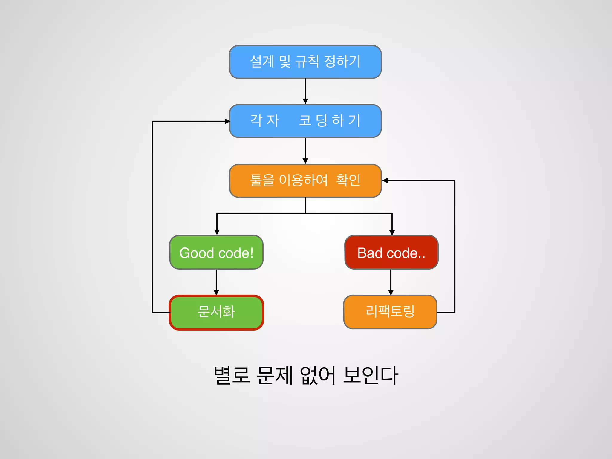 커뮤니케이션의 활성!
팀내 의견 통일!
의사전달 확실하게!
기획서 버전 관리 / 일치!
기획 의도 이해
어떻게 해결해야 할까요?
정상적인 코드
결국 ‘팀 프로젝트’라는 것을 이해해야 합니다
 