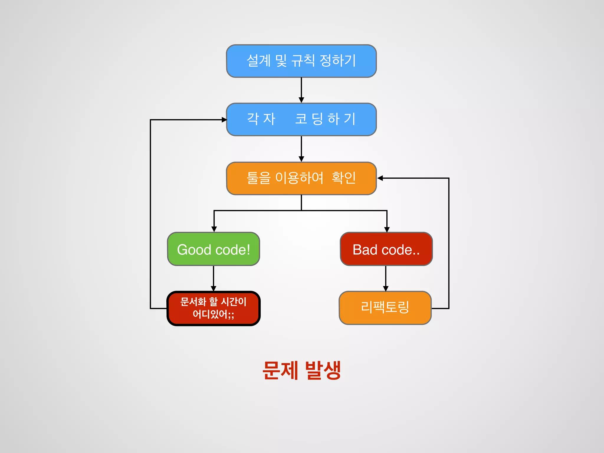 커뮤니케이션의 활성!
팀내 의견 통일!
의사전달 확실하게!
기획서 버전 관리 / 일치!
기획 의도 이해
어떻게 해결해야 할까요?
정상적인 코드
결국 ‘팀 프로젝트’라는 것을 이해해야 합니다
근데 어떻게 해결해???
 