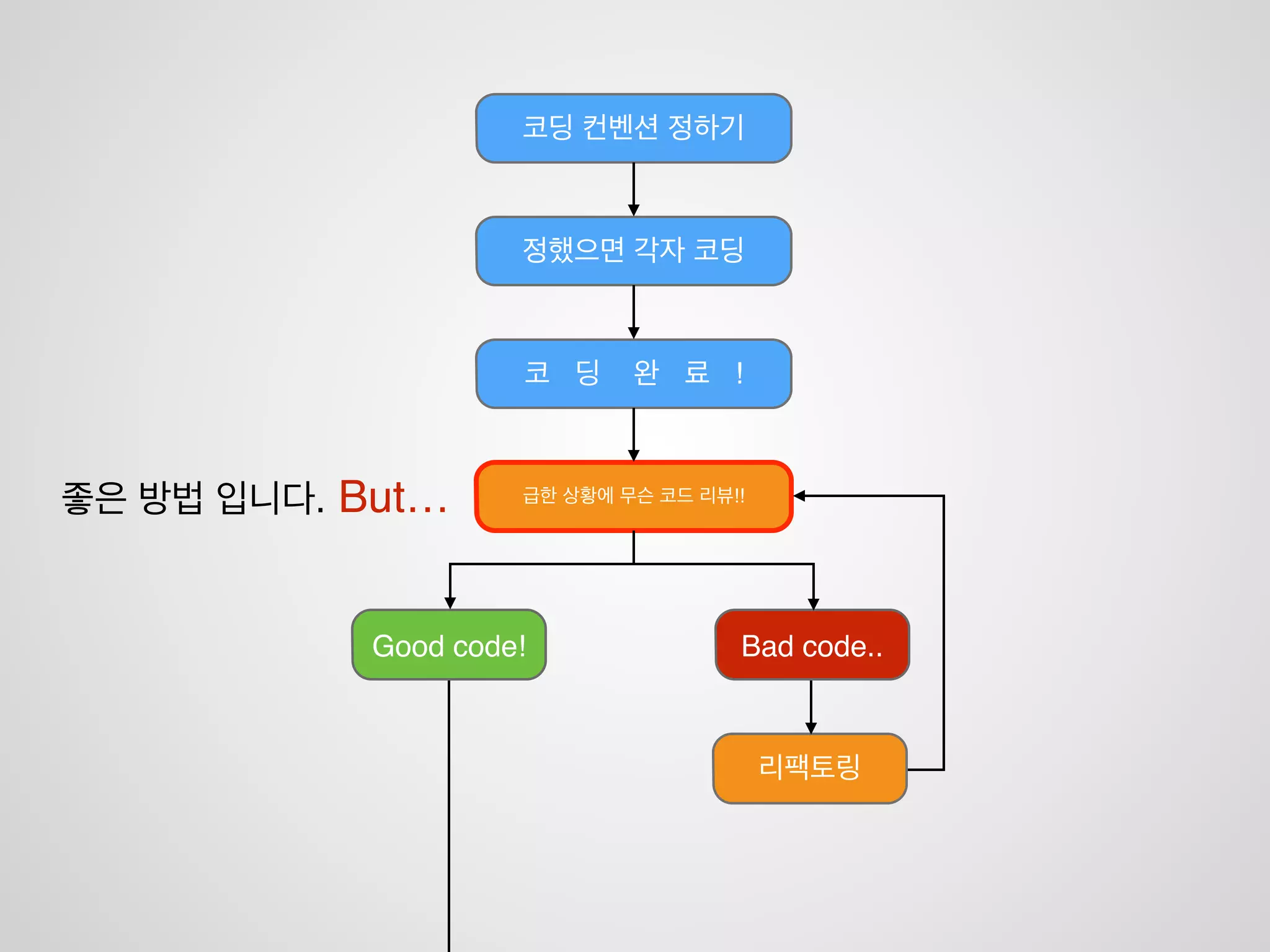 Good code! Bad code..
코딩 컨벤션 정하기
정했으면 각자 코딩
코 딩 완 료 !
다같이 코드 리뷰…
리팩토링
 