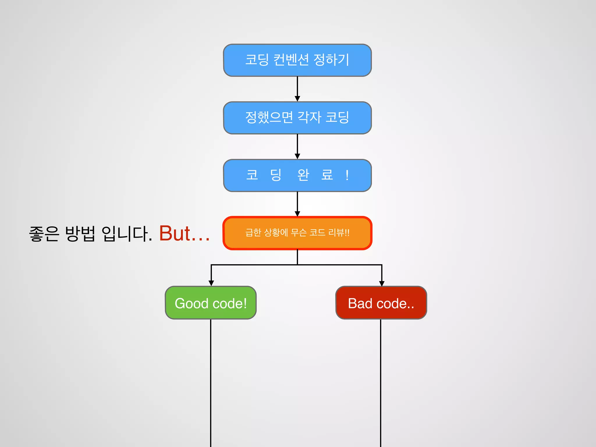 Good code! Bad code..
코딩 컨벤션 정하기
정했으면 각자 코딩
코 딩 완 료 !
다같이 코드 리뷰…
리팩토링
좋은 방법 입니다. But…
 