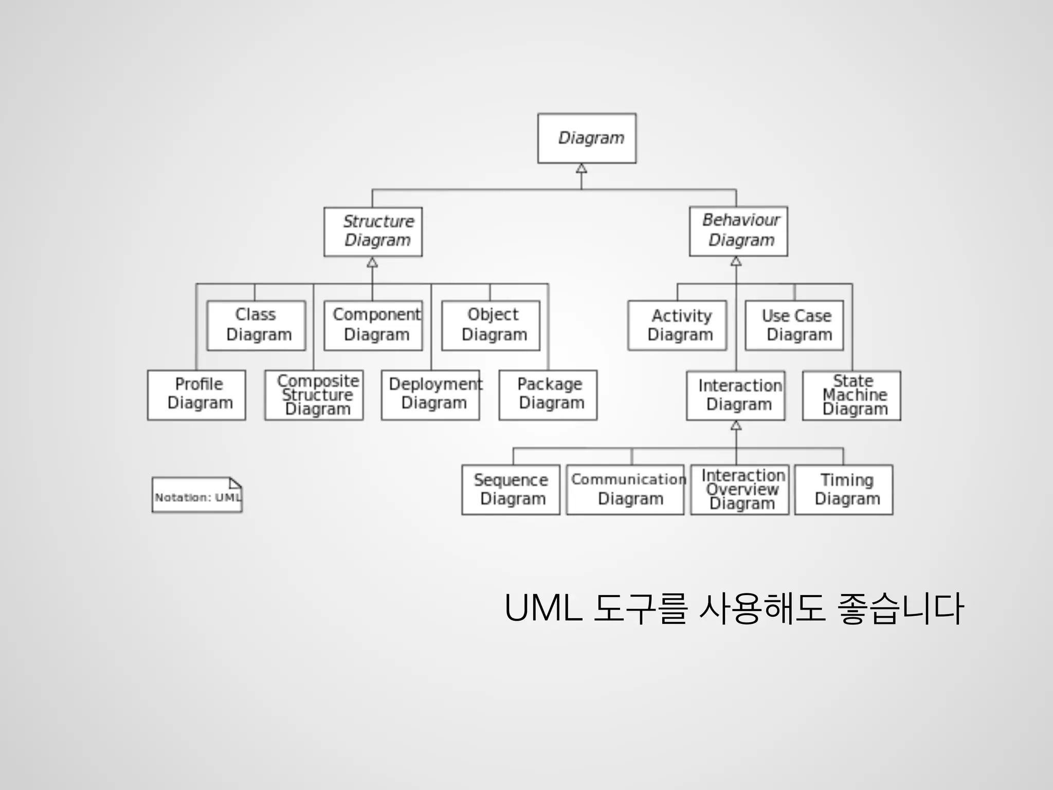 But..
유연성 있는 코드는 초기에 제작할 때 오래걸림
Then
자주 바뀔 가능성이 있는 코드만 유연하게 제작
(여러 상황 분석 및 필요한 코드 패턴 조사 등… 시간이 필요한 요소가 존재하기 때문)
결국 자주 바뀐다는 것은 그만큼 시간을 소비하는 것이기 때문에!
자주 바뀔 가능성 있는 부분은 유연하게 제작하는게 시간을 더 절약 할 수있다.
 