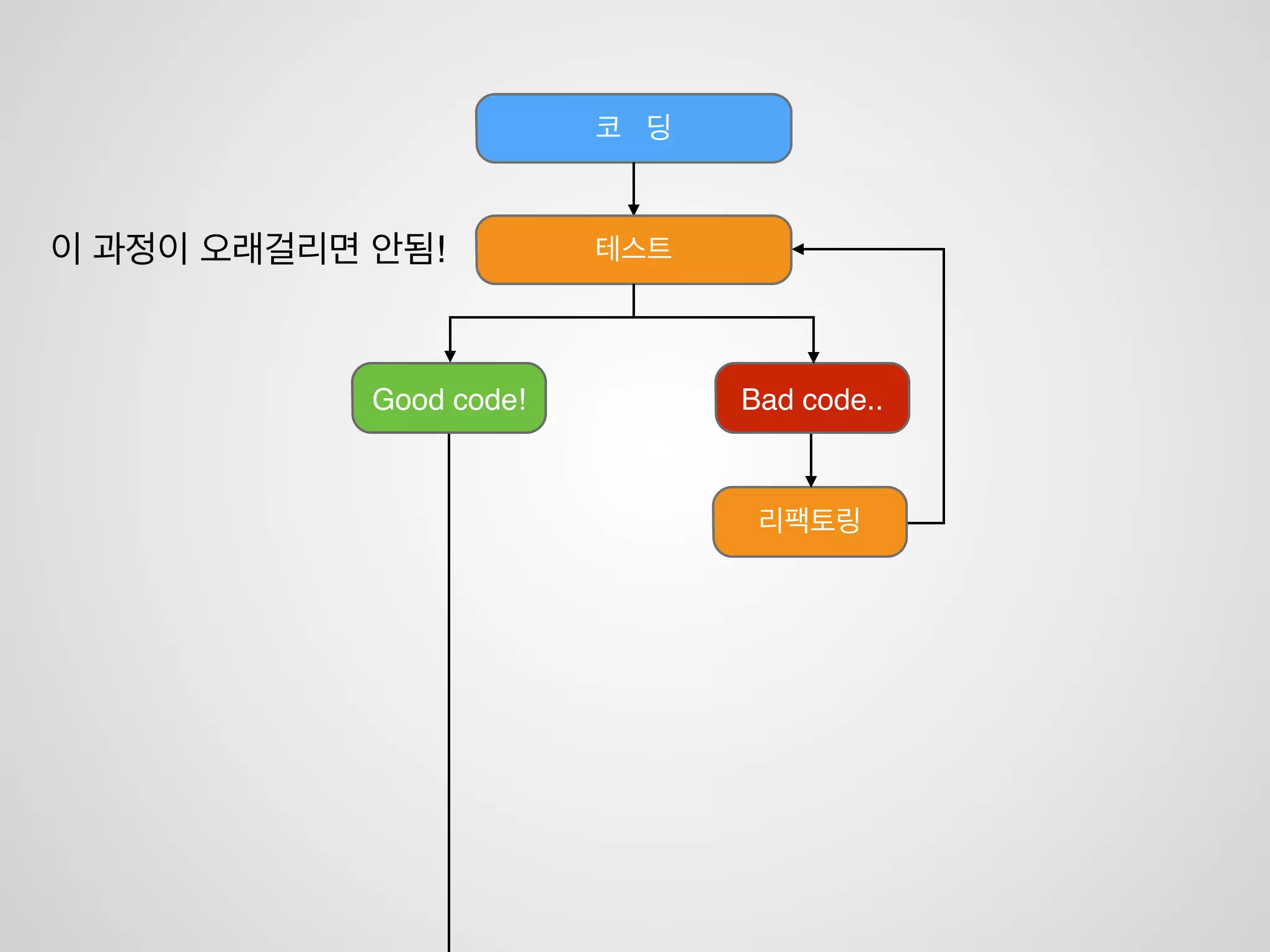 TDD의 장점
하도 유명해서 검색만 해도 많이 나옴
(해보세요)
 