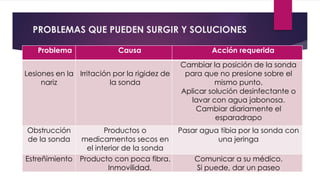 PROBLEMAS QUE PUEDEN SURGIR Y SOLUCIONES
Problema Causa Acción requerida
Lesiones en la
nariz
Irritación por la rigidez de
la sonda
Cambiar la posición de la sonda
para que no presione sobre el
mismo punto.
Aplicar solución desinfectante o
lavar con agua jabonosa.
Cambiar diariamente el
esparadrapo
Obstrucción
de la sonda
Productos o
medicamentos secos en
el interior de la sonda
Pasar agua tibia por la sonda con
una jeringa
Estreñimiento Producto con poca fibra.
Inmovilidad.
Comunicar a su médico.
Si puede, dar un paseo
 