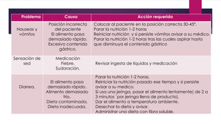 Problema Causa Acción requerida
Nauseas y
vómitos
Posición incorrecta
del paciente
El alimento pasa
demasiado rápido.
Excesivo contenido
gástrico.
Colocar al paciente en la posición correcta 30-45º.
Parar la nutrición 1-2 horas
Reiniciar nutrición y si persiste vómitos avisar a su médico.
Parar la nutrición 1-2 horas tras las cuales aspirar hasta
que disminuya el contenido gástrico
Sensación de
sed
Medicación
Fiebre.
Sudoración.
Revisar ingesta de líquidos y medicación
Diarrea.
El alimento pasa
demasiado rápido.
Alimento demasiado
frío.
Dieta contaminada.
Dieta inadecuada.
Parar la nutrición 1-2 horas.
Reiniciar la nutrición pasado ese tiempo y si persiste
avisar a su medico.
Si usa una jeringa, pasar el alimento lentamente( de 2 a
3 minutos `por jeringa llena de producto).
Dar el alimento a temperatura ambiente.
Desechar la dieta y avisar.
Administrar una dieta con fibra soluble.
 
