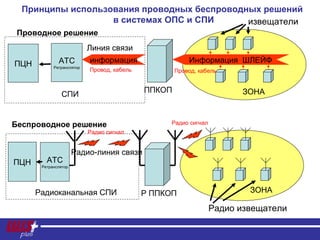 Принципы использования проводных беспроводных решений
в системах ОПС и СПИ
Информация ШЛЕЙФПЦН информация
СПИ
Линия связи
извещатели
ППКОП
Р ППКОП
ЗОНА
ЗОНА
ПЦН
Радиоканальная СПИ
Радио-линия связи
Радио извещатели
Проводное решение
Беспроводное решение
Провод, кабельПровод, кабель
Радио сигнал
Радио сигнал
АТС
Ретранслятор
АТС
Ретранслятор
 