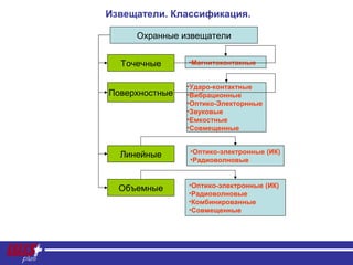 Извещатели. Классификация.
Охранные извещатели
Точечные
Поверхностные
•Ударо-контактные
•Вибрационные
•Оптико-Электорнные
•Звуковые
•Емкостные
•Совмещенные
Линейные •Оптико-электронные (ИК)
•Радиоволновые
Объемные •Оптико-электронные (ИК)
•Радиоволновые
•Комбинированные
•Совмещенные
•Магнитоконтакные
 