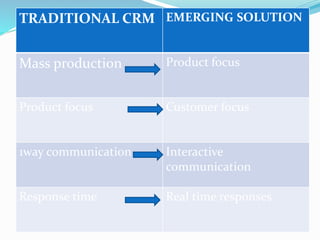 TRADITIONAL CRM EMERGING SOLUTION
Mass production Product focus
Product focus Customer focus
1way communication Interactive
communication
Response time Real time responses
 