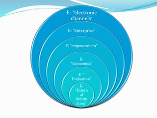 E- “electronic
channels”
E- “enterprise”
E- “empowerment”
E-
“Economics”
E- “
Evaluation”
E-
“Extern
al
Inform
ation”
 