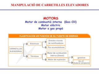 MANIPULACIÓ DE CARRETILLES ELEVADORES
MOTORS
Motor de combustió interna (Gas-Oil)
Motor elèctric
Motor a gas propà
 