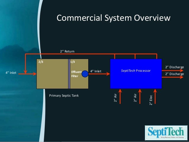 SeptiTech STAAR Denitrification Wastewater Presentation piping layout requirements 