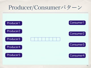 74 
Producer/Consumerパターン 
Producer1 Consumer1 
Producer2 
Producer3 
Producer4 
Producer5 
Consumer2 
Consumer3 
Consumer...