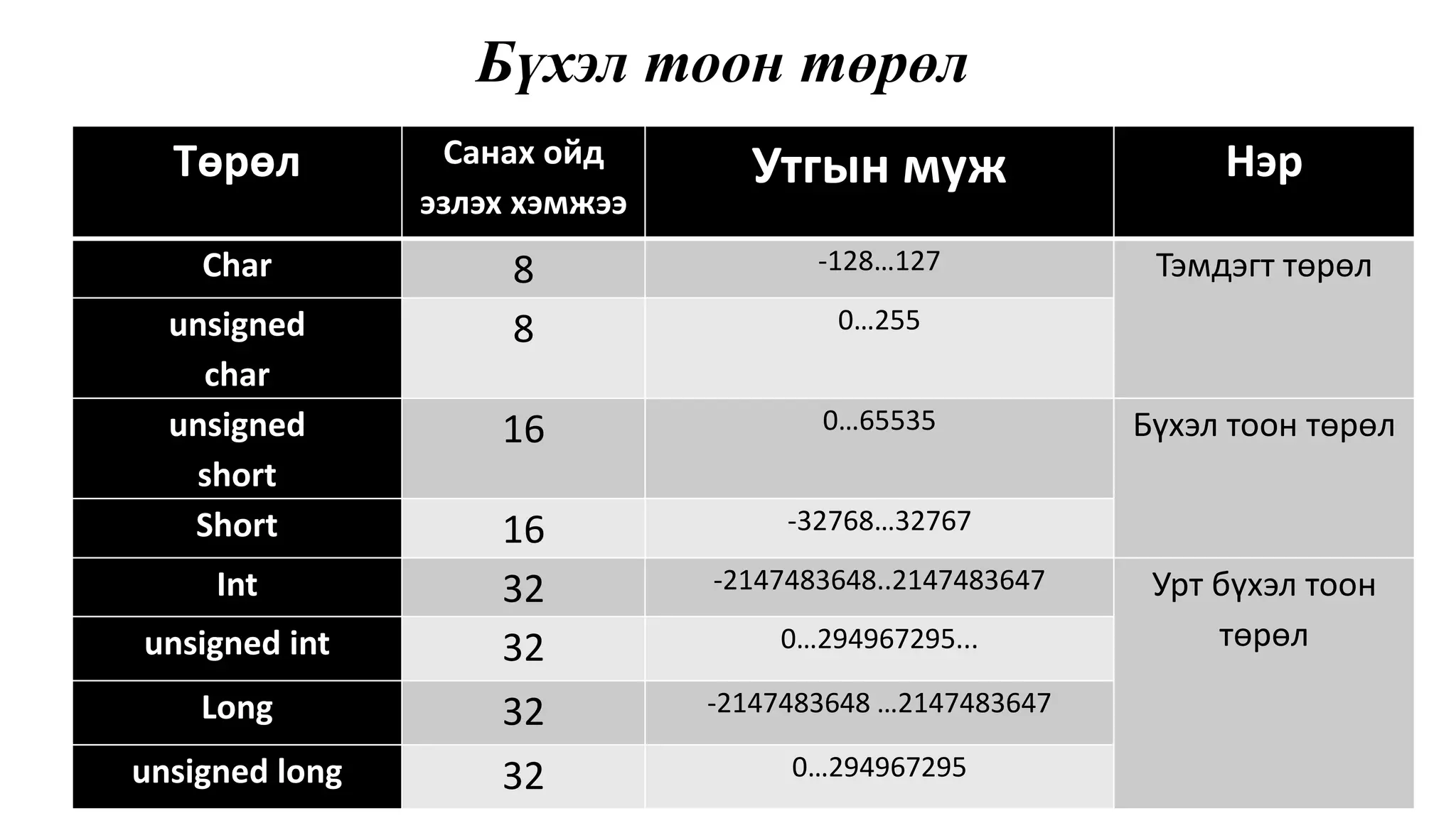 Бүхэл тоон төрөл Төрөл Санах ойд эзлэх хэмжээ Утгын муж Нэр Char 8 -128…127 Тэмдэгт төрөл unsigned 8 0…255 char unsigned short 16 0…65535 Бүхэл тоон төрөл Short 16 -32768…32767 Int 32 -2147483648..2147483647 Урт бүхэл тоон unsigned int 32 0…294967295... төрөл Long 32 -2147483648 …2147483647 unsigned long 32 0…294967295 