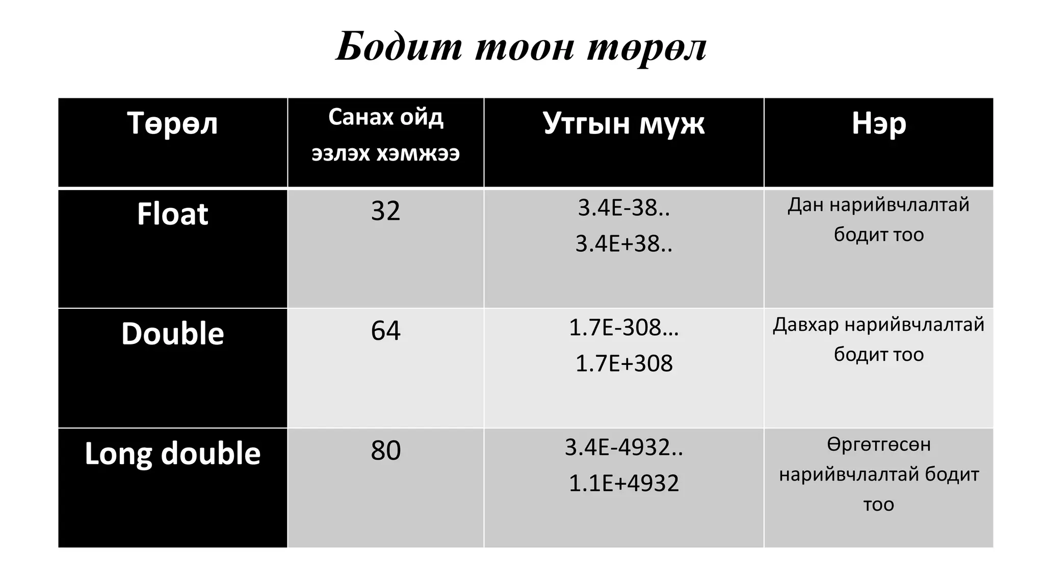 Бодит тоон төрөл Төрөл Санах ойд эзлэх хэмжээ Утгын муж Нэр Float 32 3.4E-38.. 3.4E+38.. Дан нарийвчлалтай бодит тоо Double 64 1.7E-308… 1.7E+308 Давхар нарийвчлалтай бодит тоо Long double 80 3.4E-4932.. 1.1E+4932 Өргөтгөсөн нарийвчлалтай бодит тоо 