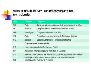 Antecedentes de los CPN: congresos y organismos internacionales 
Fecha 
Ciudades 
Congreso 
1905 
París 
Congreso sobre lo...