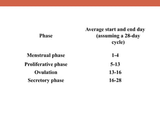 Phase 
Average start and end day 
(assuming a 28-day 
cycle) 
Menstrual phase 1-4 
Proliferative phase 5-13 
Ovulation 13-16 
Secretory phase 16-28 
 