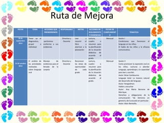 Ruta de Mejora
FECHA TEMA ACCIONES QUE
PRENDEREMOS
RESPONSABLE METAS ACCIONES DE
SEGUIMIENTO
Y EVIDENCIAS
FECHA DE
CUMPLIMIENT
O
TEMATICA
26 de
septiembre
2014
Tener ya el
diagnostico,
grupal e
individual.
partiremos
conforme a sus
evidencias
Directivo y
Docente
Leer y
resumir el
libro y
aterrizar a la
planeación
Lectura,
cuadro o
resumen para
la planificación
de la situación
didáctica de
acuerdo al
grado.
Mensual Sesión I
Condiciones que favorecen el
lenguaje en los niños.
El habla de los niños y la eficacia
comunicativa.
31 DE octubre
2014
El análisis de
las actividades
realizadas
sobre lenguaje
oral
Manejo de
evidencias para el
llenado de la
carpeta
Directivo y
Docente
Reconocer
las áreas de
oportunidad
de cada
grado
Lectura,
cuadro o
resumen para
la planificación
de la situación
didáctica de
acuerdo al
grado.
Mensual Sesión II
Como promover la expresión oral en
los niños. Lecturas a abordar
Lenguaje, aprendizaje y la capacidad
para leer y escribir.
Autor: Brian Cambourne.
Lenguaje total: La manera natural
del desarrollo del lenguaje.
Autor: Kengodman.
Hablar y escuchar
Autor: Ana Maria Borzone de
Marrique.
Derechos y obligaciones de la
comunicación “de iletrismo en
general y de la escuela en particular.
Autor: Alain Bentolila.
 