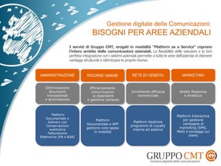 I servizi di Gruppo CMT, erogati in modalità “Platform as a Service” coprono
l’intero ambito delle comunicazioni aziendali. La flessibilità delle soluzioni e la loro
perfetta integrazione con i sistemi aziendali permette a tutte le aree dell’azienda di ottenere
vantaggi strutturati e ottimizzare le proprie risorse.
Ottimizzazione
documenti
transazionali
e archiviazione
Platform
Documentale e
Delivery con
Conservazione
sostitutiva
Fatturazione
Elettronica (PA e B2B)
Efficientamento
comunicazioni
ai dipendenti
e gestione cartaceo
Platform
Documentale e APP
gestione note spese
in mobilità
Incremento efficacia
commerciale
Platform Gestione
programmi di Loyalty
interne ed esterne
Analisi Response
e Analitycs
Platform Interactive
per gestione
campagne di
marketing (SMS,
Mail) e sondaggi sui
clienti
 