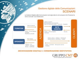 Ordini - Firma Digitale
Disdette
Modifiche contratti
La Gestione Digitale delle Comunicazioni coinvolge tutte le comunicazioni che l’impresa ha
verso e da tutti i suoi interlocutori.
ARCHIVIAZIONE DIGITALE • CONSERVAZIONE SOSTITUTIVA
DIPENDENTI
FORNITORI
RETE
VENDITA
Fatture passive
Note Spese
Cedolini - CU
Lettere - Incentivi
Bonus - Certificati
Lettere incentivi
Comunicazioni promozionali
Piani di incentive/Loyalty - Contratti - Disdette
Ordini – Firma Digitale
Contratti
Survey
Fatture attive - Solleciti - Rendiconti
Comunicazioni marketing - Loyalty
Ordini - Contratti - Attivazione servizi
Disdette
 