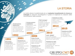 Piattaforma GDC
sviluppo moduli:
• Interactive
• HR Organizer
• Concorsi a Premi
Document
Composition
sviluppo del primo
modulo per la
composizione
dinamica delle
comunicazioni
Archiviazione
elettronica
realizzazione di un
sistema elettronico
per l’archiviazione
non cartacea dei
documenti aziendali
Multidelivery
sistema per l’invio
e il tracciamento
massivo di
documenti business
in modalità
multicanale (mail,
carta, fax, sms)
Conservazione
sostitutiva
costituzione della
BU servizi e
consulenza sulla
conservazione
sostitutiva
Posta Pronta
realizzazione del
servizio per spedire
posta direttamente
dalla scrivania
Piattaforma 4P
realizzazione
di un piattaforma
integrata per dialogare
con i maggiori operatori
postali (Poste, TNT)
Mail manager
sviluppo di un
sistema di gestione
organizzata della
Mail e della PEC
in entrata e in
uscita
FePA SMART
avvio del progetto
dedicato alla Fatturazione
Elettronica verso la PA
Piattaforma GDC
avvio del progetto
di sviluppo della
piattaforma di Gestione
Digitale delle
Comunicazioni
Piattaforma GDC
Rilascio funzionalità
FePa e avvio
sviluppo modulo
Interactive
La nostra storia è caratterizzata da un costante investimento in ricerca e
sviluppo di soluzioni tecnologiche in grado di migliorare le relazioni delle
comunicazioni delle aziende.
 