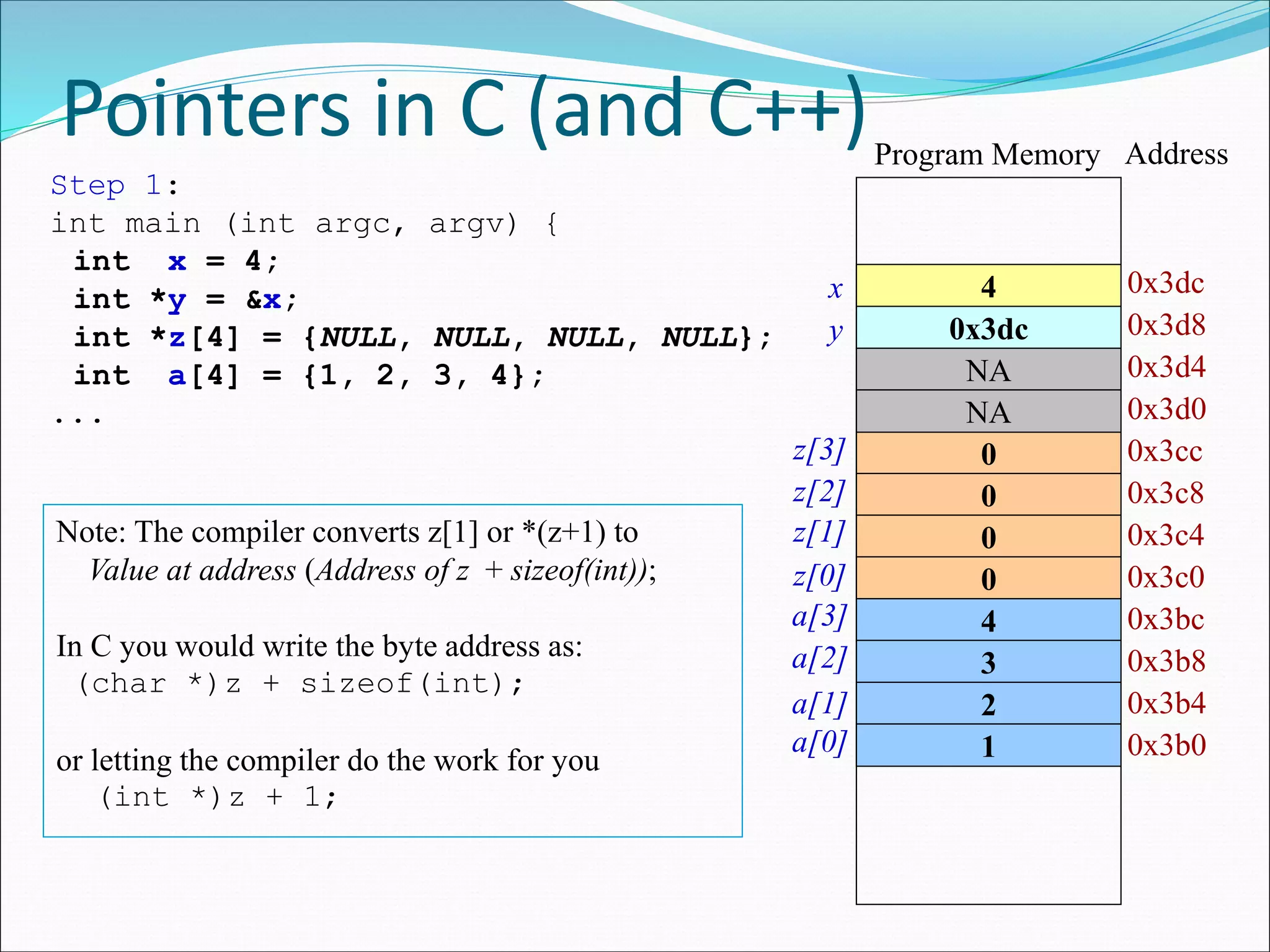Pointers in C (and C++) Address
0x3dc
0x3d8
Program Memory
0x3cc
0x3c8
0x3c4
0x3c0
Note: The compiler converts z[1] or *(z+1) to
Value at address (Address of z + sizeof(int));
In C you would write the byte address as:
(char *)z + sizeof(int);
or letting the compiler do the work for you
(int *)z + 1;
Step 1:
int main (int argc, argv) {
int x = 4;
int *y = &x;
int *z[4] = {NULL, NULL, NULL, NULL};
int a[4] = {1, 2, 3, 4};
...
0x3bc
0x3b8
0x3b4
0x3b0
0x3d4
0x3d0
z[3]
z[2]
z[1]
z[0]
a[3]
a[2]
a[1]
a[0]
4
0x3dc
0
0
0
0
4
3
2
1
NA
NA
x
y
 